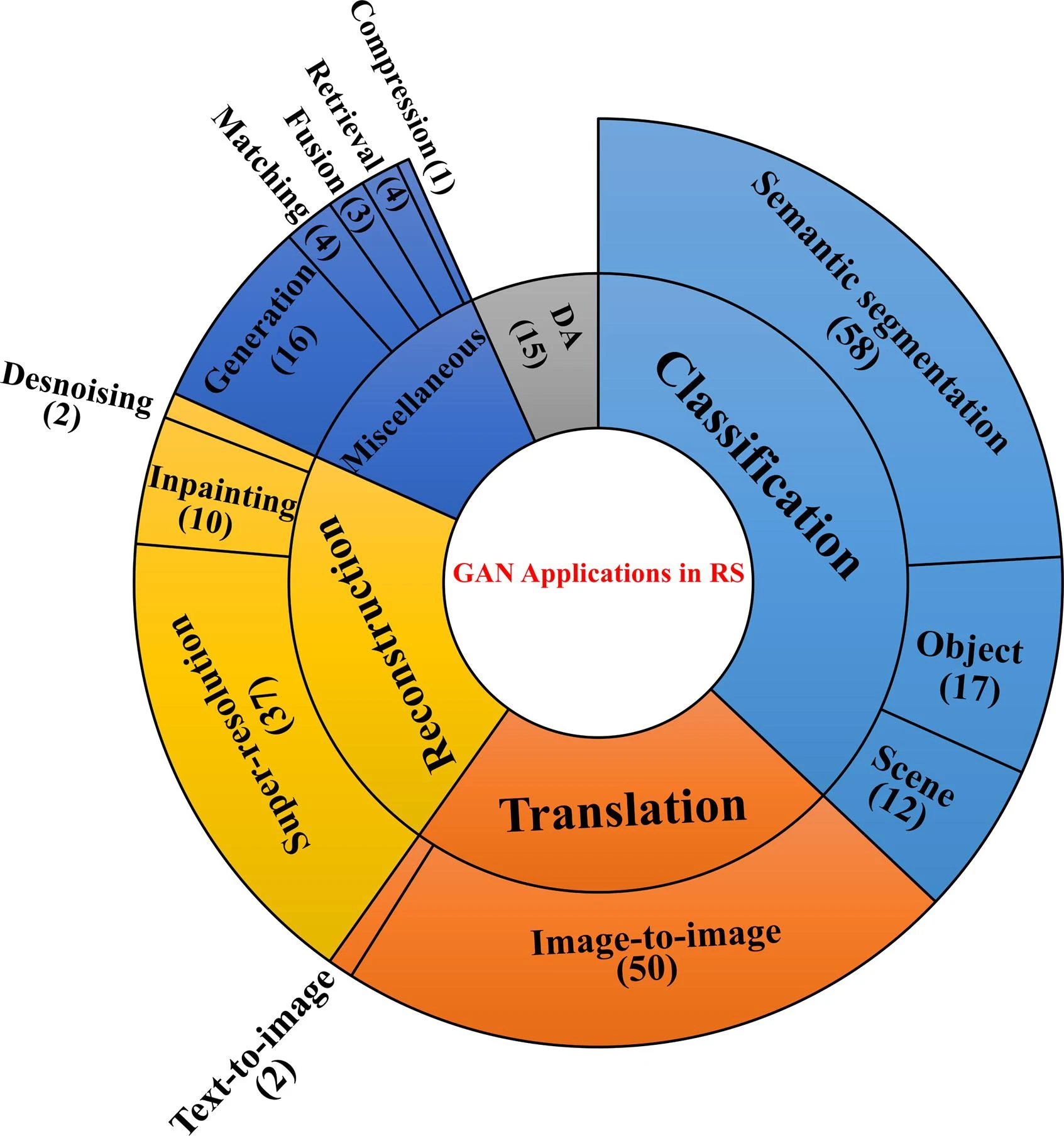 A review and meta-analysis of Generative Adversarial Networks and their applications in remote sensing