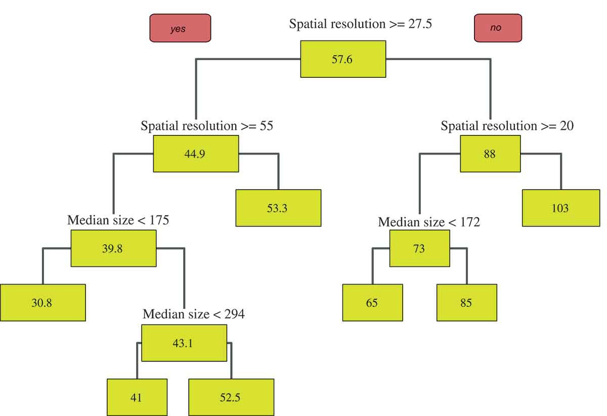 A regression modelling approach for optimizing segmentation scale parameters to extract buildings of different sizes